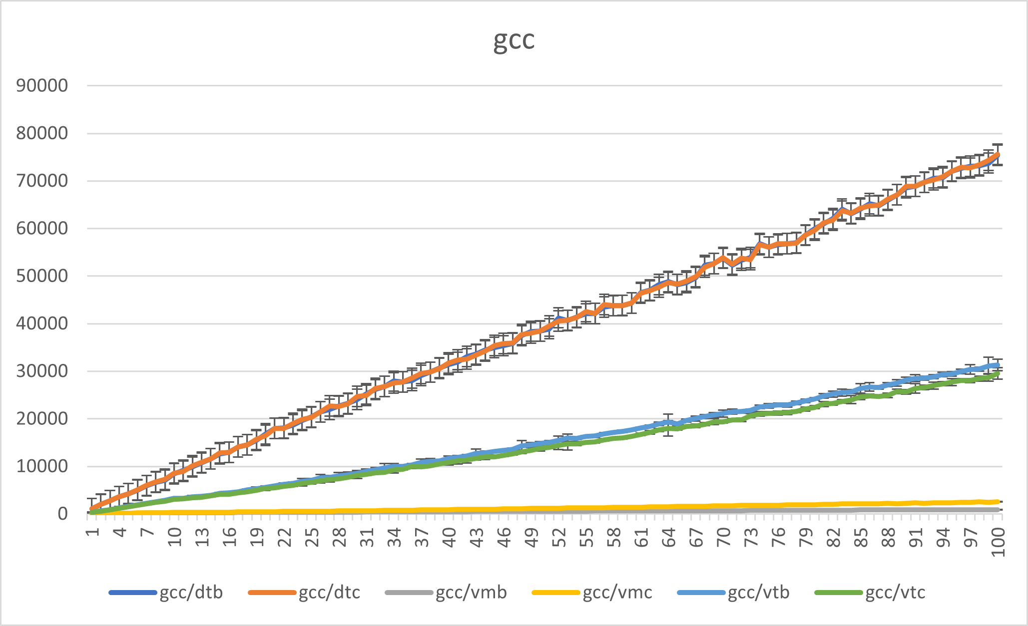 gcc class expansion speedup