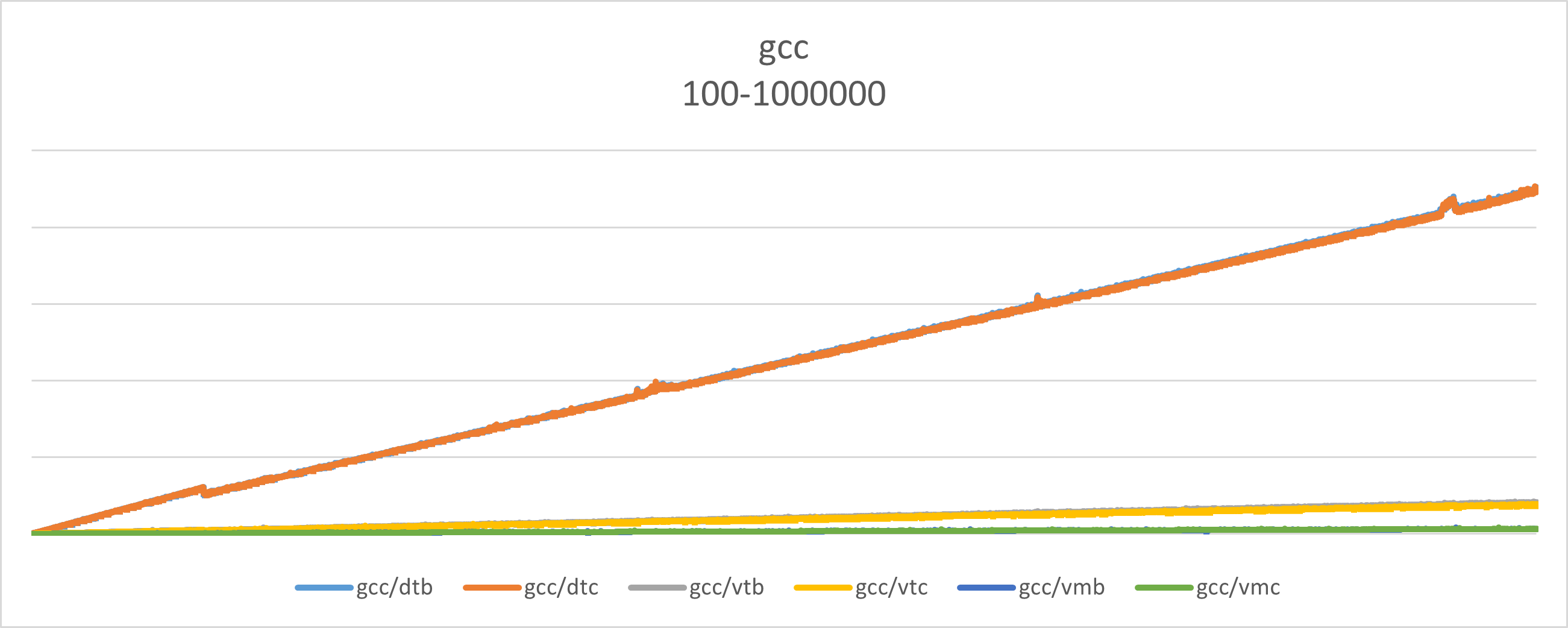 gcc speedup full