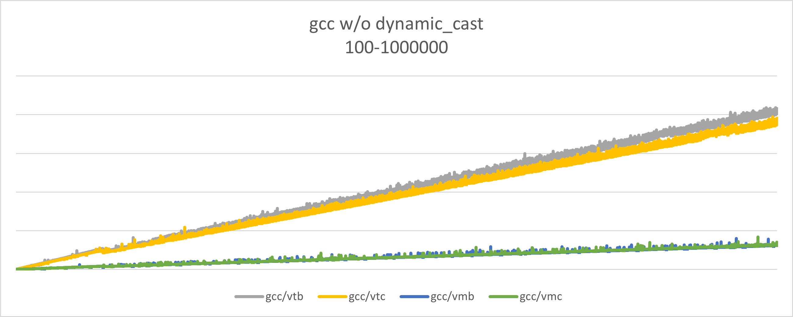 gcc speedup my typeid